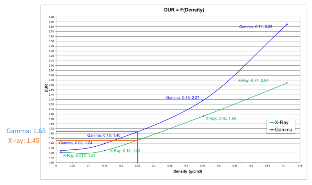 DUR-as-a-function-of-density-1024x608