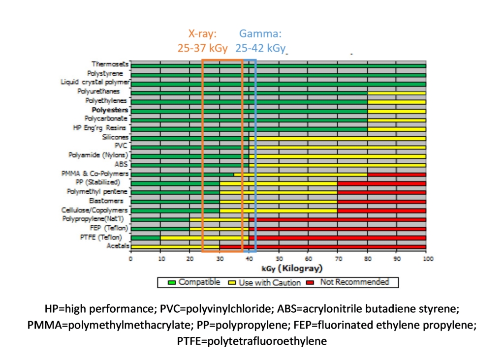 Relative-radiation-stability-of-medical-polymer-families-1024x730