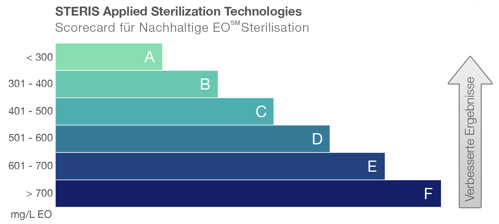 Sustainable EO Scorecard German