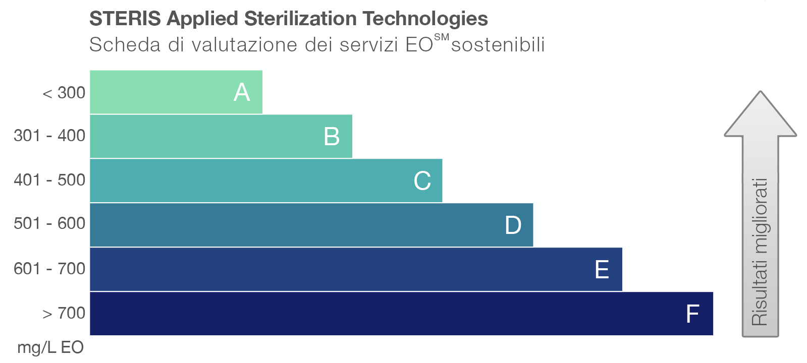 Sustainable EO Scorecard Italian