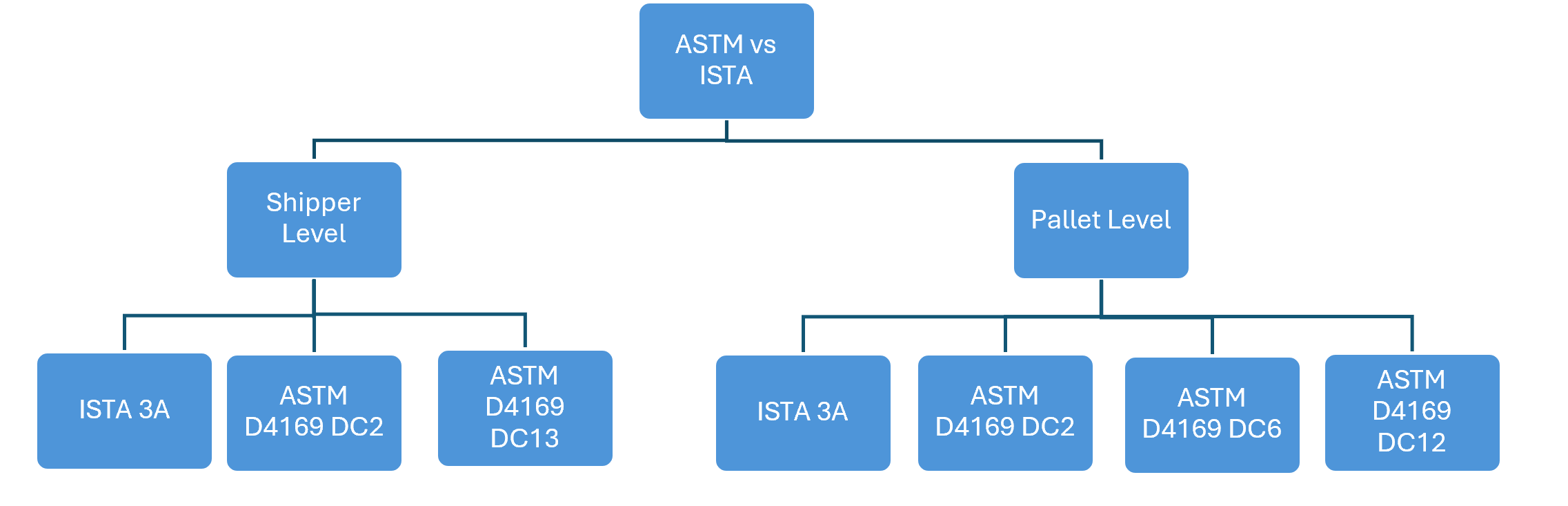 ASTM vs ISTA