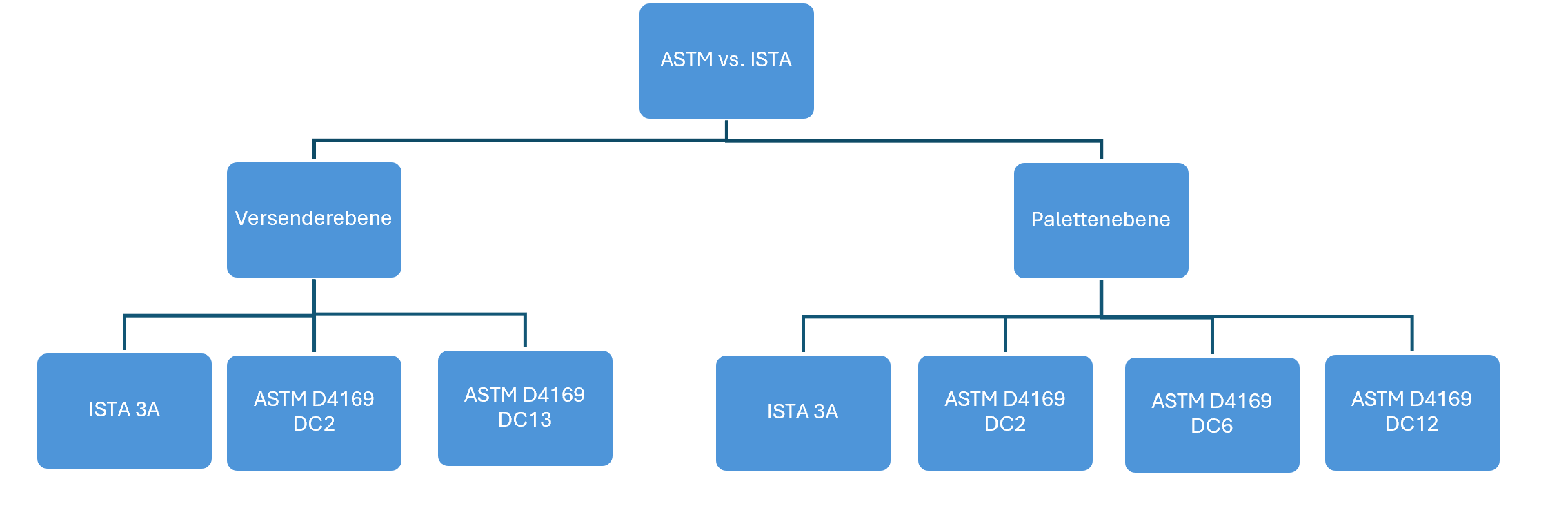 ASTM vs. ISTA