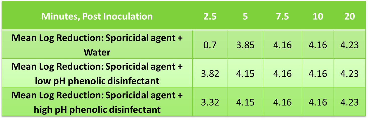 mean log reduction 2