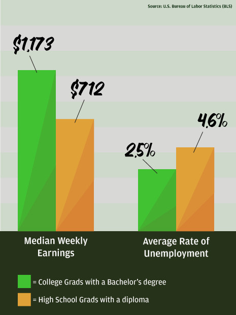 A bar graph showcasing statistics surrounding Bachelors degrees vs High School graduates