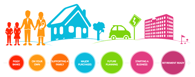 Suncoast Credit Union is a partner for life, from piggy bank savings accounts through your first home and retirement