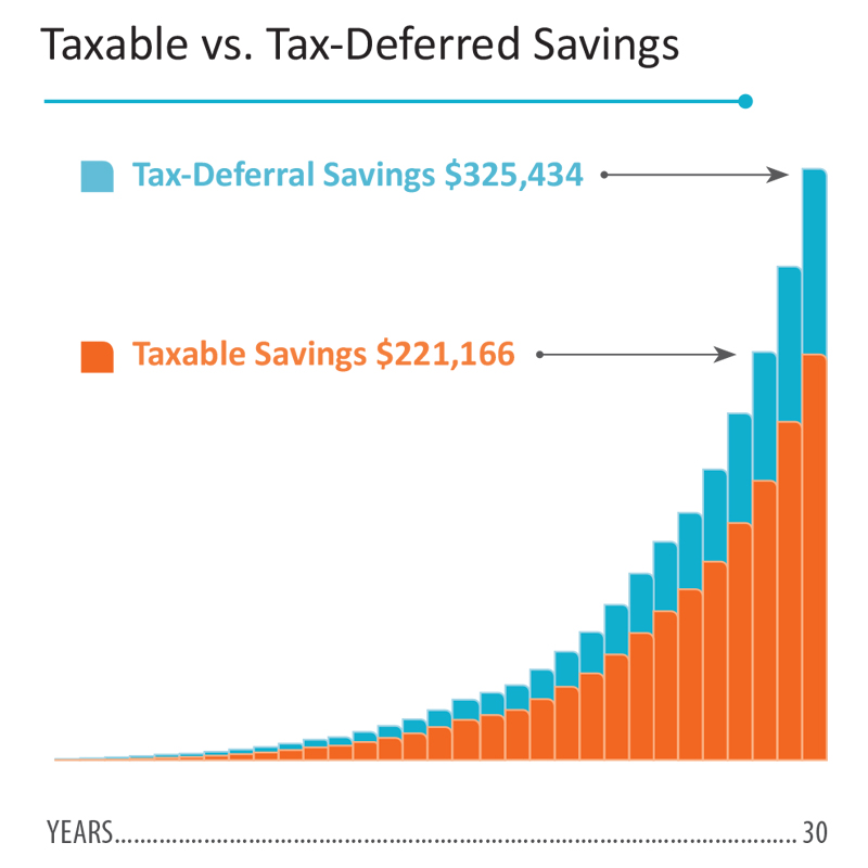 A comparison of taxable vs tax-deferred savings over 30 years.