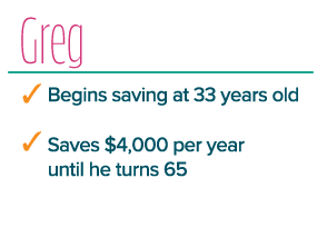 Greg begins saving at 33 years old and saves $4,000 per year until he turns 65.