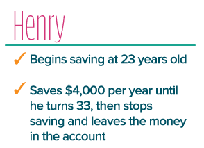 Henry begins saving at 23 years old. Saves $4,000 per year until he turns 33, then stops savings and leaves the money in the account.
