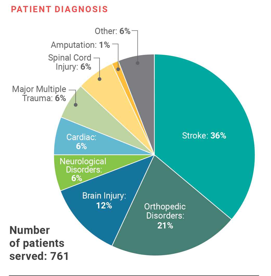 Graph shows that ABSMC exceeds regional benchmarks for patients served at 761