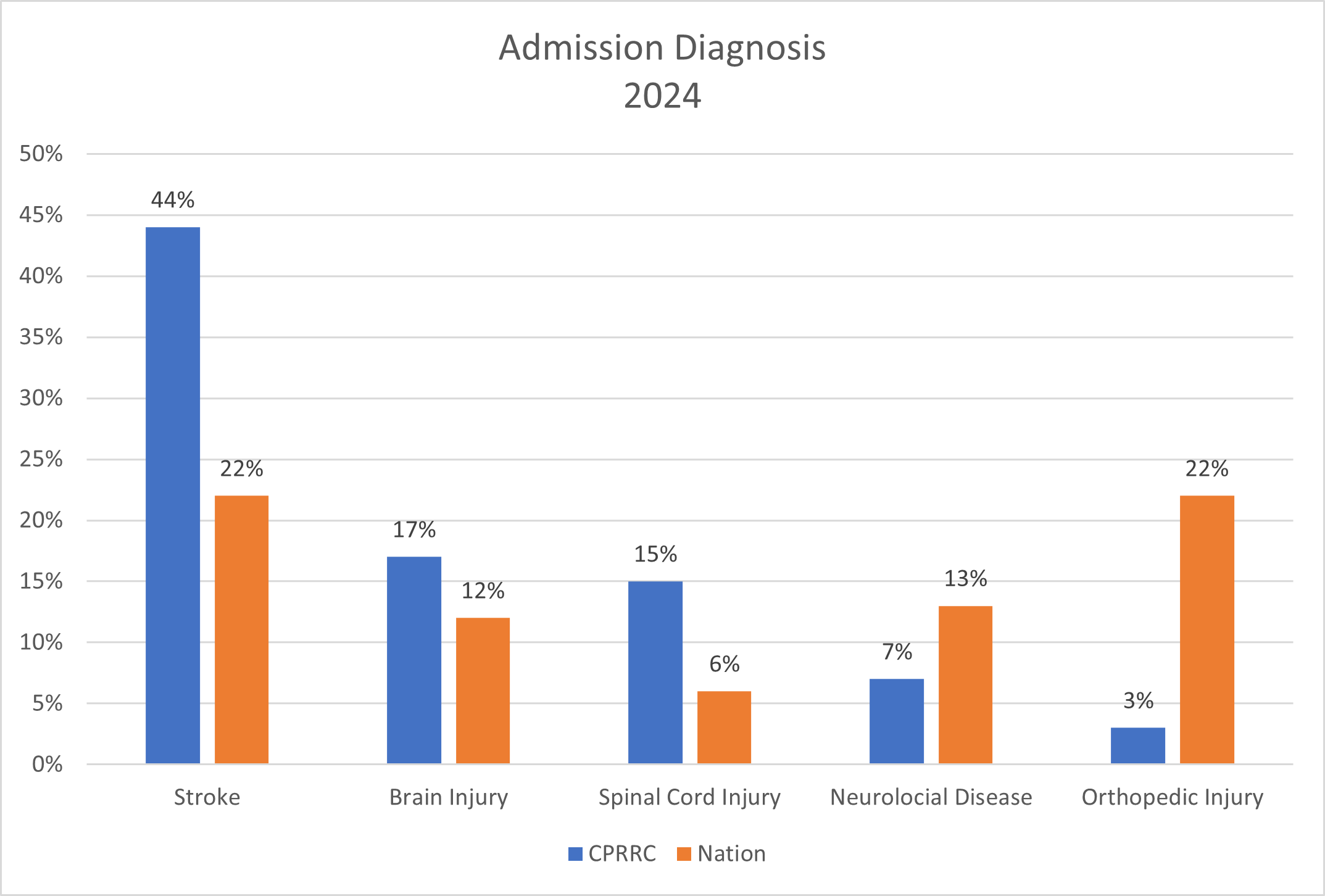 chart-admission-diagnosis
