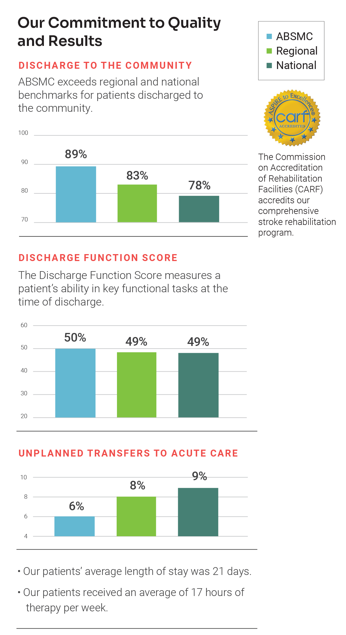 Graphs show that ABSMC exceeds regional benchmarks for patients discharged into the community, discharge function score, and unplanned transfers to acute care.