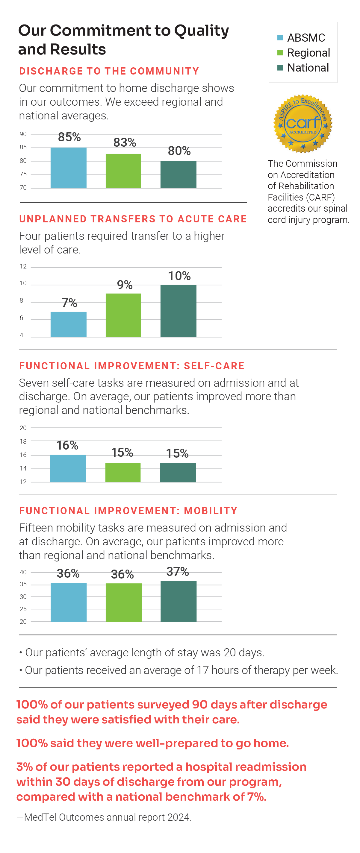 Graphs show that ABSMC exceeds regional benchmarks for patients discharged into the community, discharge function score, and unplanned transfers to acute care.
