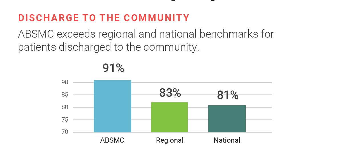 Discharge community graph shows that ABSMC exceeds regional benchmarks for patients discharged into the community. ABSMC has a 91% discharge rate, Region is 83% and National is 81%