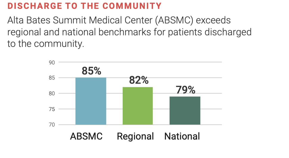 Three bar graphs displaying brain injury patient statistics compared to ABSMC, Regional and National averages: Discharge to the community Alta Bates Summit Medical Center (ABSMC) exceeds regional and national benchmarks: More patients are discharged to the community. Discharge to the community stats: ABSMC 85%, Regional 82%, National 79% Q1 Functional Functional Self Care Change Quality indicator (QI) change reflects the functional improvement of our patients. On average, ABSMC patients improved by 14 points on these measures by discharge Functional Mobility Change: On average, our patients improved by 34 points on these measures by discharge