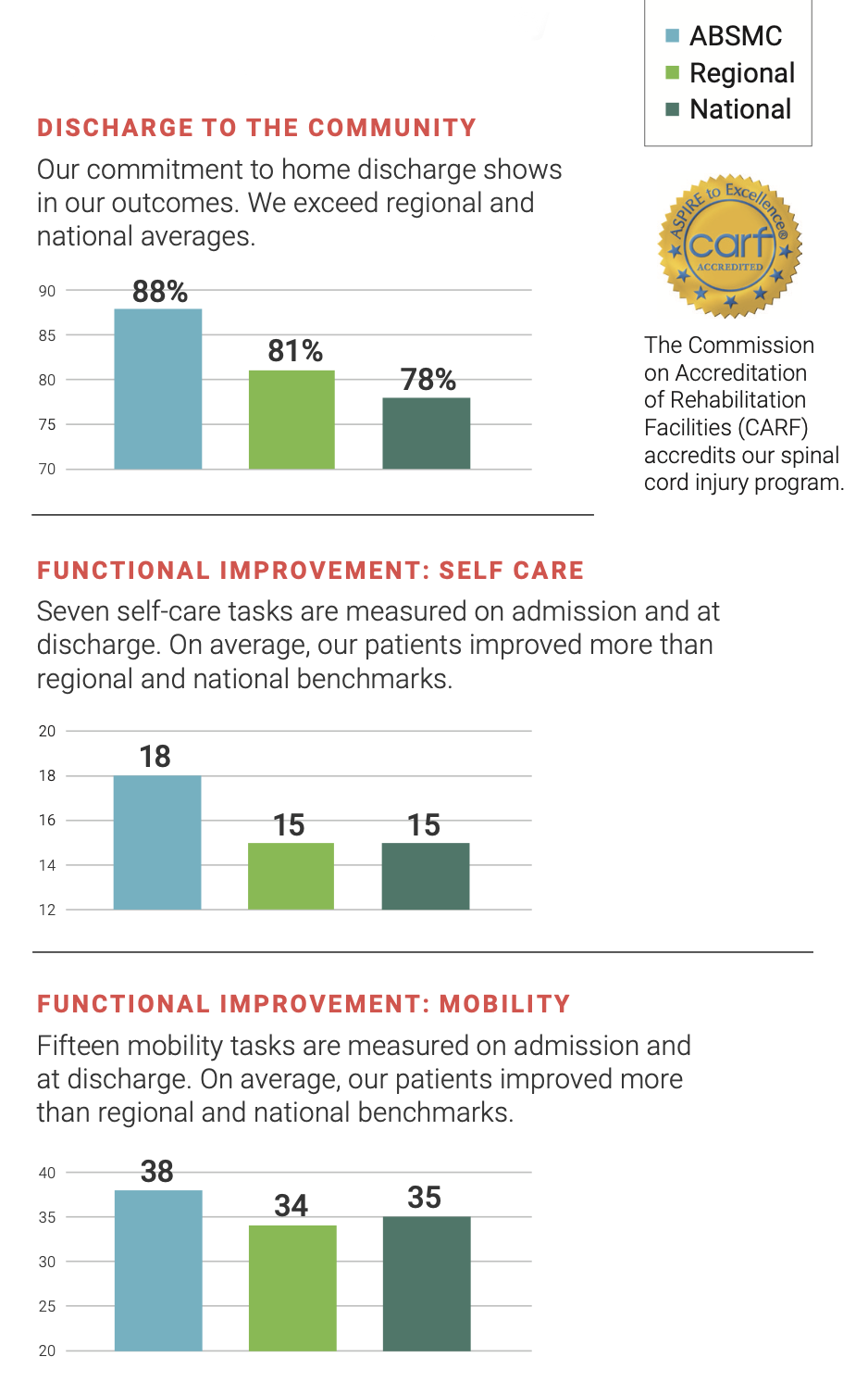 Three bar graphs displaying patient spinal cord Injury statistics compared to ABSMC, Regional and National averages: Discharge to the community Alta Bates Summit Medical Center (ABSMC) exceeds regional and national benchmarks: More patients are discharged to the community. Discharge to the community stats: ABSMC 88%, Regional 81%, National 78% Q1 Functional Self Care Change Quality indicator (QI) change reflects the functional improvement of our patients. ABSMC exceeds regional and national benchmarks: ABSMC 18%, Regional 15%, National 15% Q1 Functional Mobility Change: ABSMC 38%, Regional 34%, National 35%