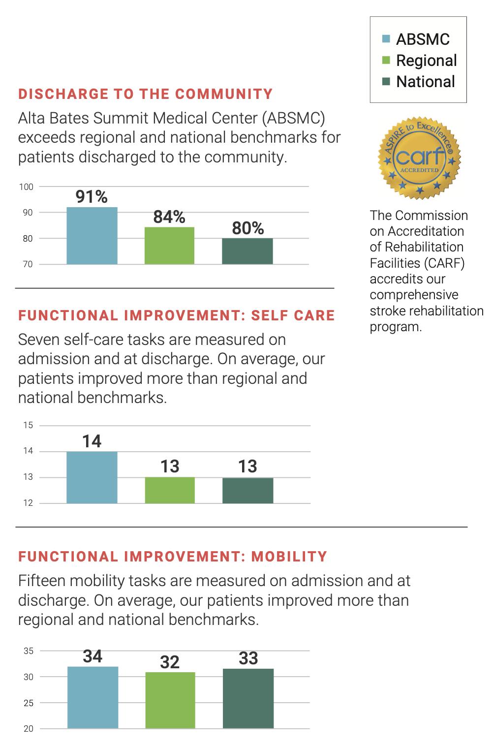Three bar graphs displaying patient stroke injury statistics compared to ABSMC, Regional and National averages: Discharge to the community Alta Bates Summit Medical Center (ABSMC) exceeds regional and national benchmarks for patients discharged to the community. Discharge to the community stats: ABSMC 91%, Regional 84%, National 80% Functional Self Care Change Quality indicator (QI) change reflects the functional improvement of our patients. On average, ABSMC exceeds regional and national benchmarks: ABSMC 14%, Regional 13%, National 13% Q1 Functional Mobility Change: ABSMC 34%, Regional 32%, National 33%
