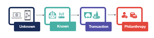 Diagram showing a progression from Unknown to Known to Transaction to Philanthropy