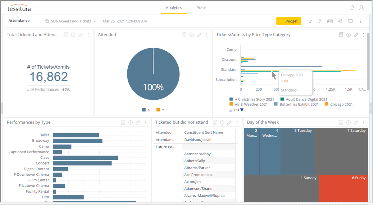 Screenshot of a dashboard showing attendance data broken down in various ways, displayed in a tally, pie chart, bar charts, and other formats.