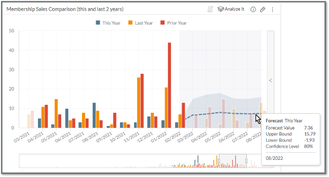 Screenshot showing a combination line graph and bar chart showing the membership sales comparison.
