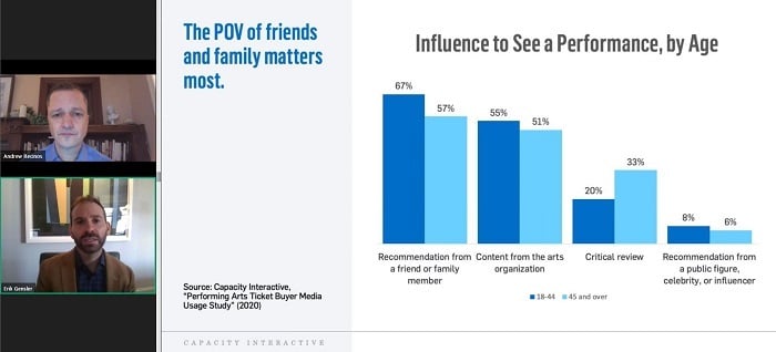 Screenshot from a webinar. At left, webcams of two presenters; at right, a vertical bar graph labelled 'Influence to See a Performance, by Age'