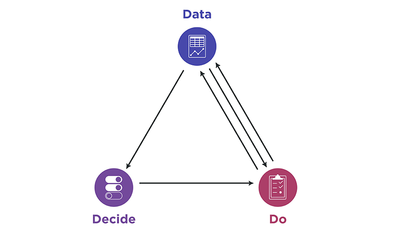 A triangle with its three points labeled Data, Decide, Do