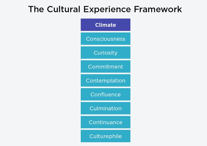 A graphic labeled 'The Cultural Experience Framework' showing boxes with these words: Climate, Consciousness, Curiosity, Commitment, Contemplation, Confluence, Culmination, Continuance, and Culturephile. 'Climate' is highlighted.