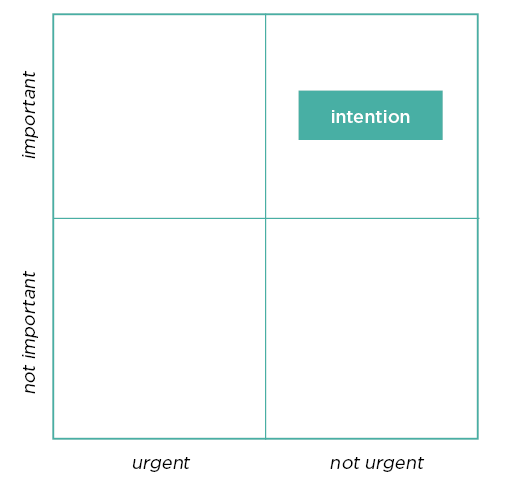 A matrix with a box labeled 'intention' in the upper right-hand corner