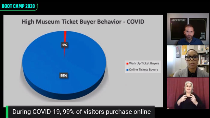 Screenshot of a pie chart, 'High Museum Ticket Buyer Behavior — COVID' showing 99% online buyers and 1% walk-up buyers. On the right, three webcams.