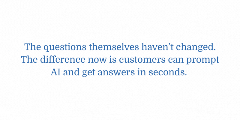 A block of text reading "The questions themselves haven't changed. The difference now is customers can prompt AI and get answers in seconds." Behind the text, search boxes appear showing common questions customers may ask.