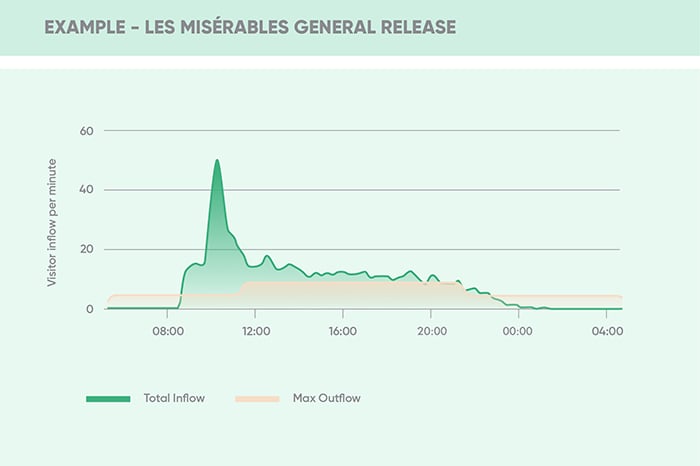 Line graph showing visitor inflow per minute for Mayflower Theatre Les Miserables onsale