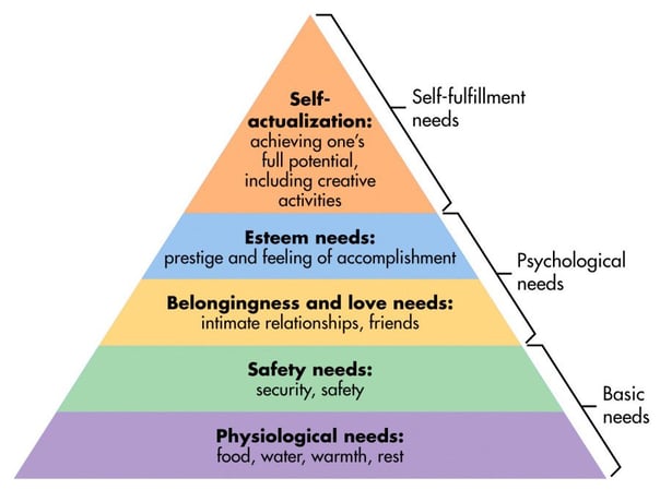 An illustration of Maslow's hierarchy of needs, a pyramid with five levels. From the bottom (the widest) to the top (narrowest): Physiological needs, Safety needs, Belongingness and love needs, Esteem needs, and Self-actualization.