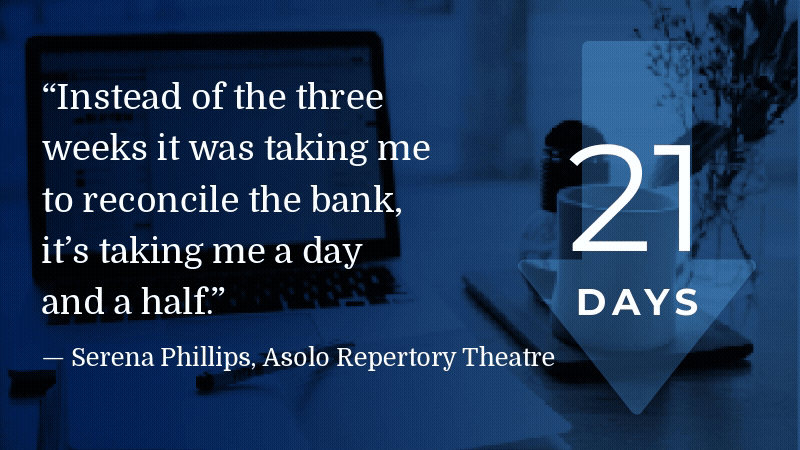 A GIF displaying the number of days it takes Serena Phillips at Asolo Rep. Theatre to reconcile with the bank using Tessitura's features. The quote reads "Instead of the three weeks it was taking me to reconcile the bank, it's taking me a day and a half."