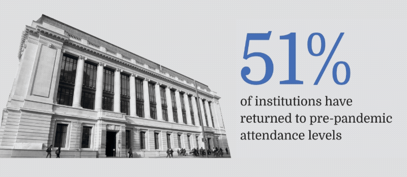 An animated gif of a blue bar rising over a museum with the text 51% of institutions have returned to pre-pandemic attendance levels.