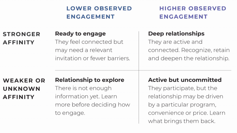 Matrix chart comparing audience affinity and observed engagement. The vertical axis ranges from weaker or unknown affinity to stronger affinity, and the horizontal axis ranges from lower observed engagement to higher observed engagement. Four audience segments are shown: “Relationship to explore” (low affinity, low engagement), “Ready to engage” (strong affinity, low engagement), “Active but uncommitted” (low affinity, high engagement), and “Deep relationships” (strong affinity, high engagement), with brief descriptions of engagement strategies for each group.