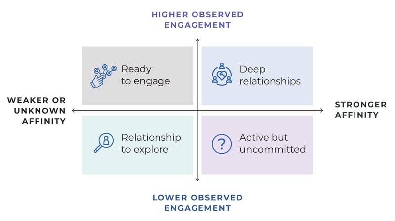 Matrix chart comparing audience affinity and observed engagement. The vertical axis ranges from weaker or unknown affinity to stronger affinity, and the horizontal axis ranges from lower observed engagement to higher observed engagement. Four audience segments are shown: “Relationship to explore” (low affinity, low engagement), “Ready to engage” (strong affinity, low engagement), “Active but uncommitted” (low affinity, high engagement), and “Deep relationships” (strong affinity, high engagement), with brief descriptions of engagement strategies for each group.