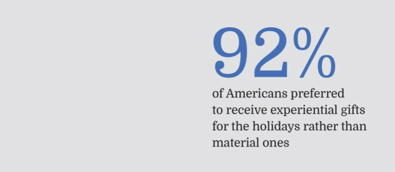An animated GIF of a pie chart fading in from the left. The text reads 92% of Americans preferred to receive experiential gifts for the holidays rather than material ones