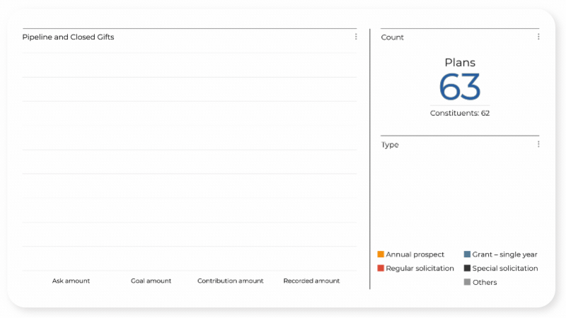 A gif displaying three finance charts found in Tessitura. On the lefthand side, four bar graphs rise up, showing pipeline and closed gifts. The top righthand side reads "Plans 63. Constituents 62." Below that is a pie chart showing type of gifts received.