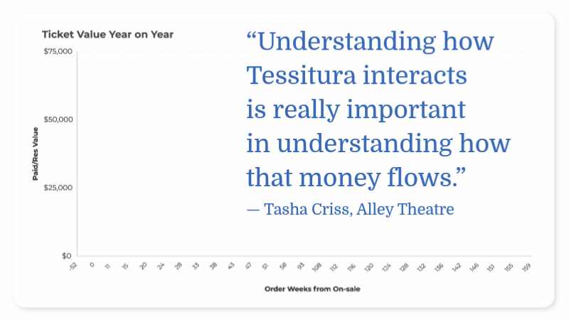 A GIF of a chart in Tessitura, tracking sales weeks after initial on-sale. On the righthand side, a quote reads "Understanding how Tessitura interacts is really important in understanding how that money flows," attributed to Tasha Criss from Alley Theatre.