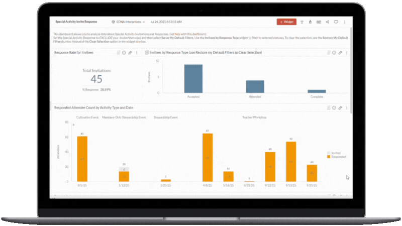 Laptop screenshot of Special Activity Invite Response dashboard featuring various tables and charts