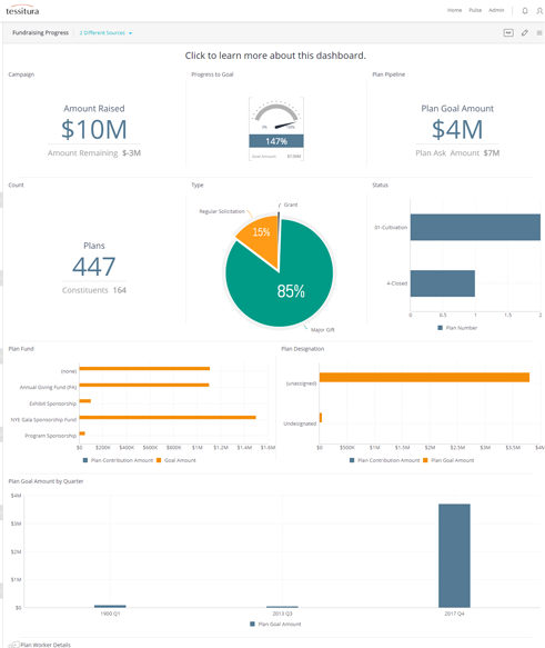 Screenshot of a fundraising dashboard in Tessitura Analytics