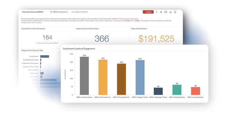 Two samples of Tessitura Analytics dashboards overlapping. The top shows a bar chart tracking constituent level of engagement by interaction. The lower dashboard shows interaction cause and effect, and the value of the interactions. 