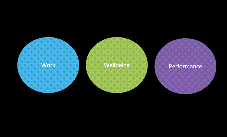 Black background with three colored circles in a line and the words Work, Wellbeing, and Performance
