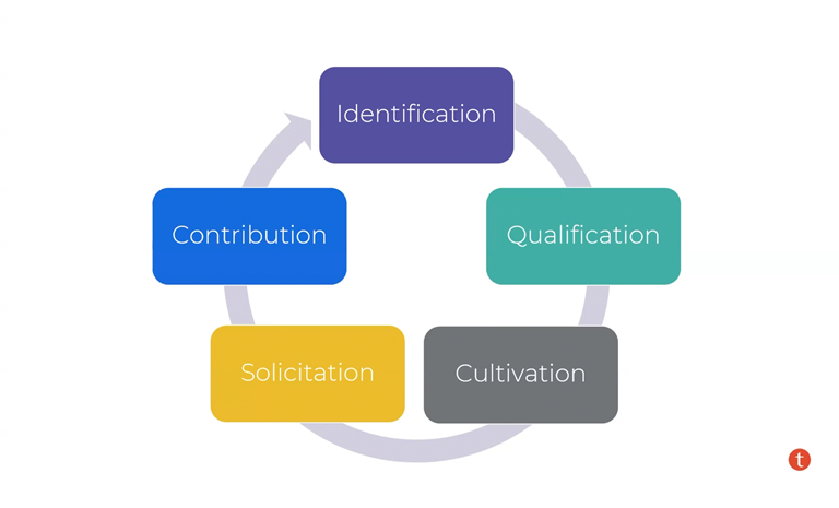 Fundraising Mastery: Aligning Tessitura Campaigns to your Fundraising Strategy