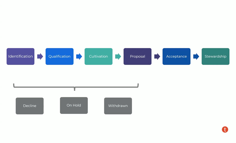 Fundraising Mastery: Plans and Moves Management