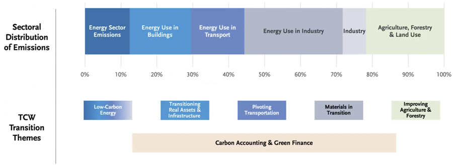 A Transition Opportunity – Investment Framework in Action