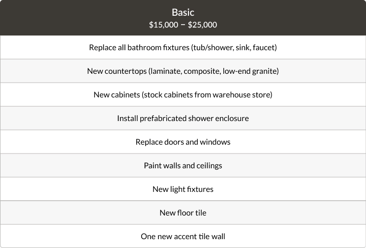 Basic Cost of Bathroom Retile Chart