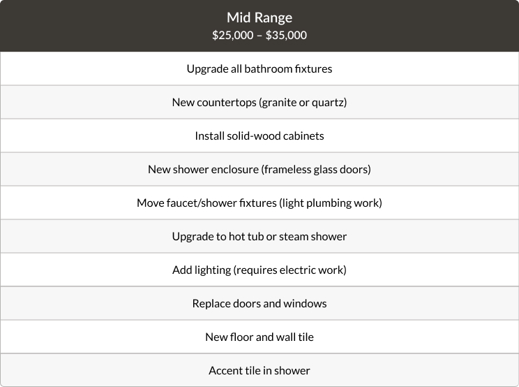 Midrange Cost of Bathroom Retile Chart