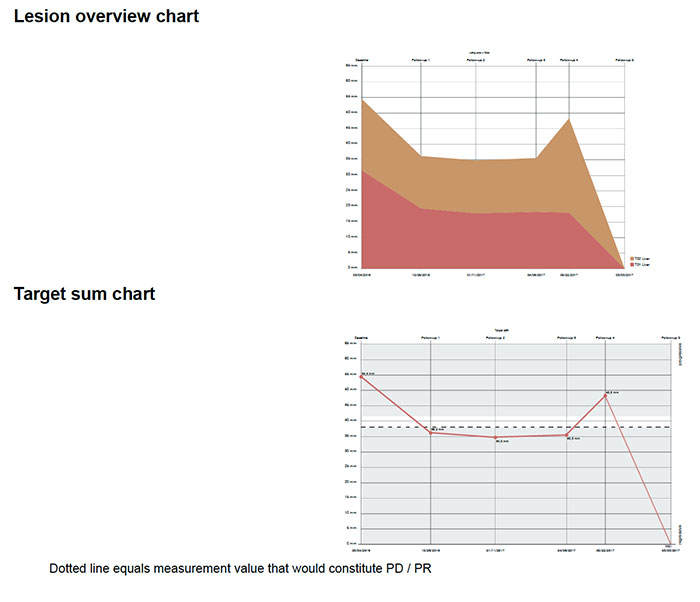 TRAC Report: response summary graphs showing changes in tumor lesions
