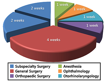Clerkship pie chart