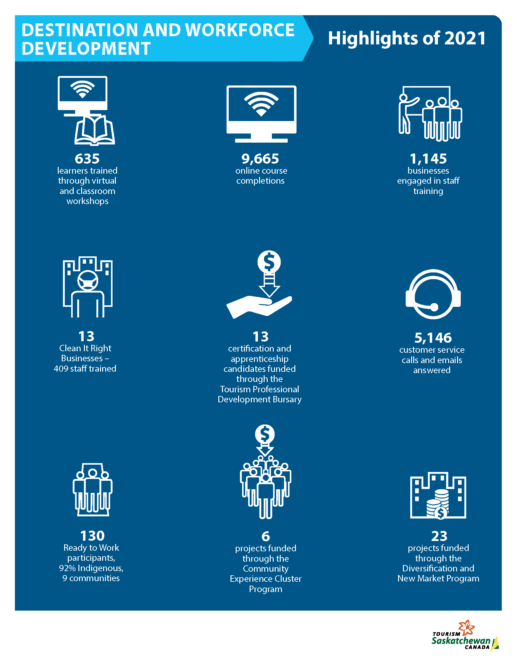 635 learners trained through virtual and classroom workshops. 9665 online course completions. Trained staff from 1145 businesses. 13 Clean It Right Businesses, with 409 staff trained. 13 certification and apprenticeship candidates funded through the Tourism Professional Development Bursary. 5146 customer inquiries and concerns answered by our admin team. 130 RTW participants, 92% indigenous, 9 communities. 6 projects funded through the Community Experience Cluster Program. 23 projects funded through the Diversification and New Market Program